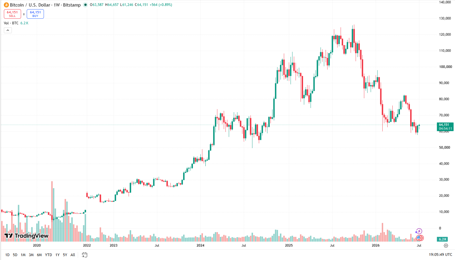 Týdenní cenový graf BTC/USD s aktuální cenou v době psaní článku ve výši 64 151 USD.