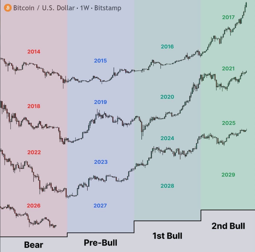 S tímto grafem nesouhlasím. V poslední době lidé často sdílejí právě tento graf bitcoinu. Většina investorů věří, že další býčí cyklus bitcoinu začne až v roce 2027. Tvůrci trhu ale velmi dobře vědí, co si většina lidí myslí. Proto předpokládám, že bitcoin začne výrazně růst už kolem září nebo října letošního roku a velká část investorů propásne příležitost k nákupu. Tomuto grafu bych proto příliš nevěřil.