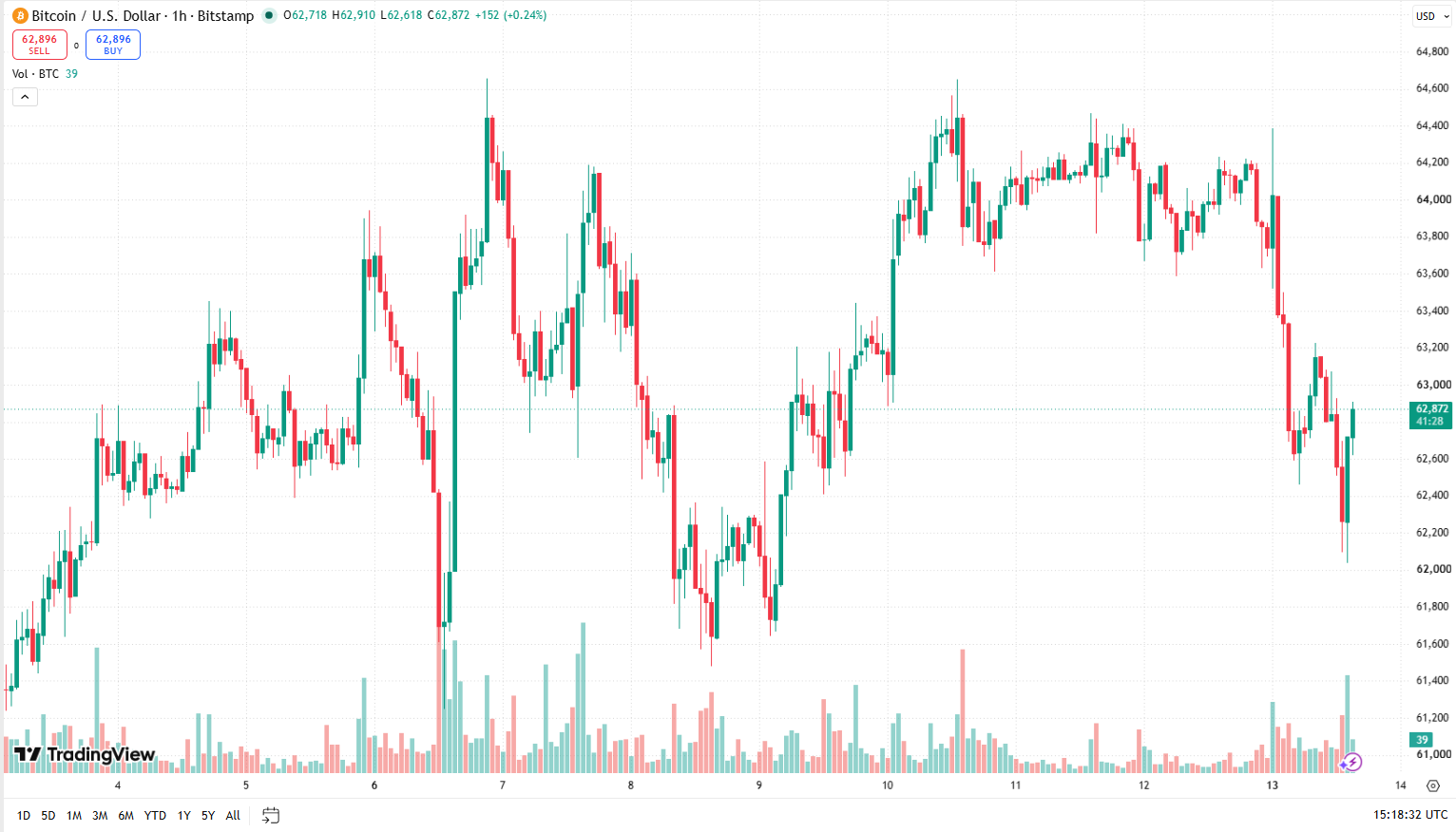 Hodinový cenový graf BTC/USD s aktuální cenou v době psaní článku ve výši 62 872 USD.