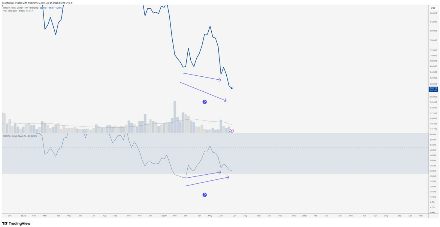 Týdenní graf BTC/USD s býčí divergencí.