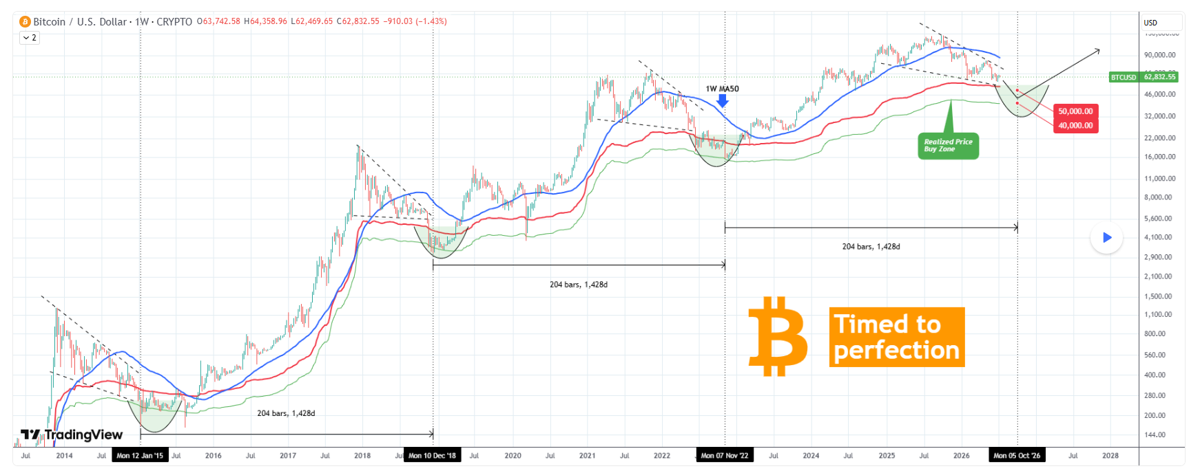 Bitcoin se po prudkém květnovém propadu již zhruba šest týdnů pohybuje do strany. Podle modelu čtyřletých tržních cyklů by závěrečné dno současného medvědího trhu mohlo vzniknout začátkem října 2026, přičemž historická nákupní zóna (Realized Price Buy Zone) leží přibližně mezi 40 000 a 50 000 dolary.