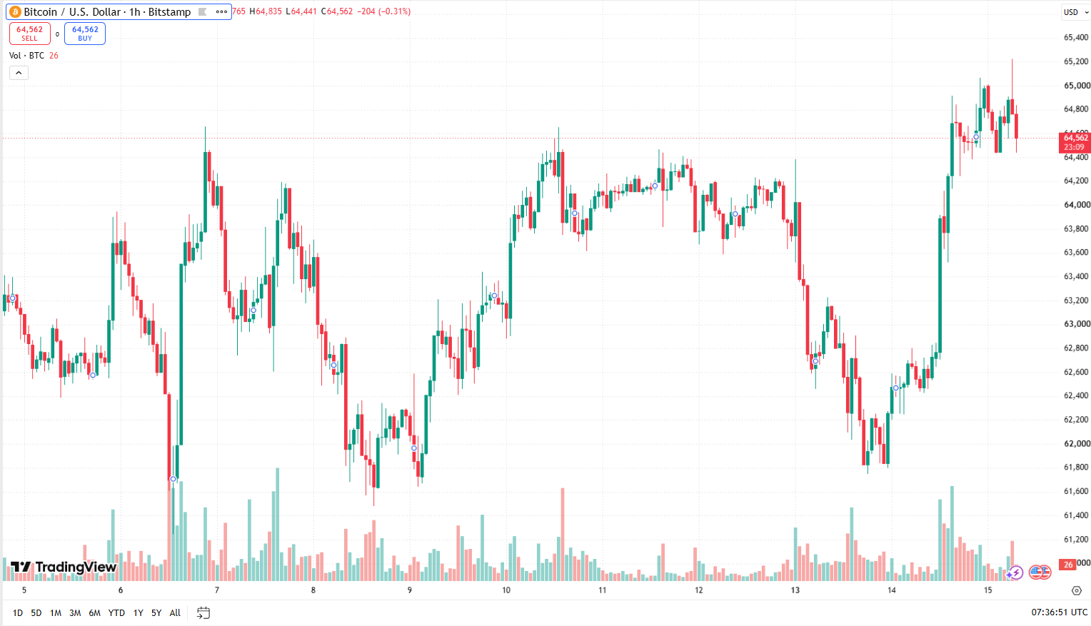 Hodinový graf BTC/USD s aktuální cenou v době psaní článku ve výši 64 562 USD. Cena se krátkodobě dostala až na úroveň 65 200 USD.