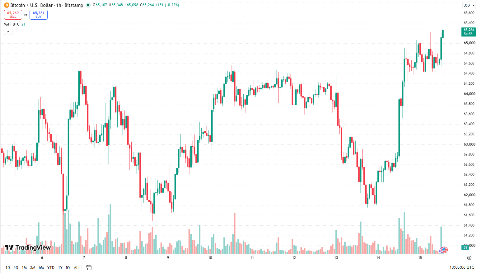 Hodinový graf BTC/USD s aktuální cenou v době psaní článku, která překonala hranici 65 000 USD.