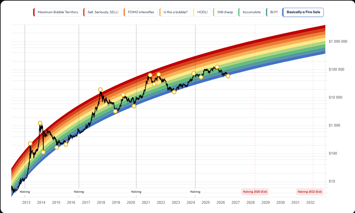 Bitcoin Rainbow Chart zobrazuje dlouhodobý cenový vývoj BTC v jednotlivých pásmech ocenění. Aktuální cena se po výrazném propadu pohybuje ve spodní části modelu, která historicky odpovídá relativně nízkému ocenění bitcoinu.
