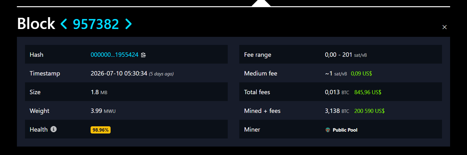 Solo těžař prostřednictvím poolu Public Pool vytěžil bitcoinový blok č. 957 382 a získal celkovou odměnu 3,138 BTC včetně transakčních poplatků. Hodnota odměny v době vytěžení přesahovala 200 000 dolarů.