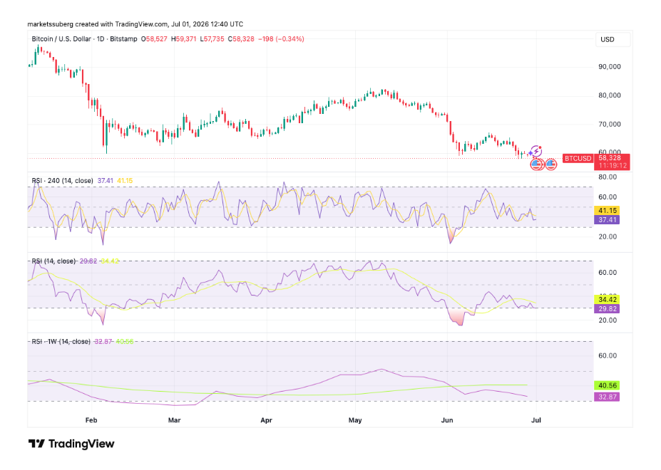 Jednodenní graf BTC/USD s čtyřhodinovými, jednodenními a týdenními daty RSI.