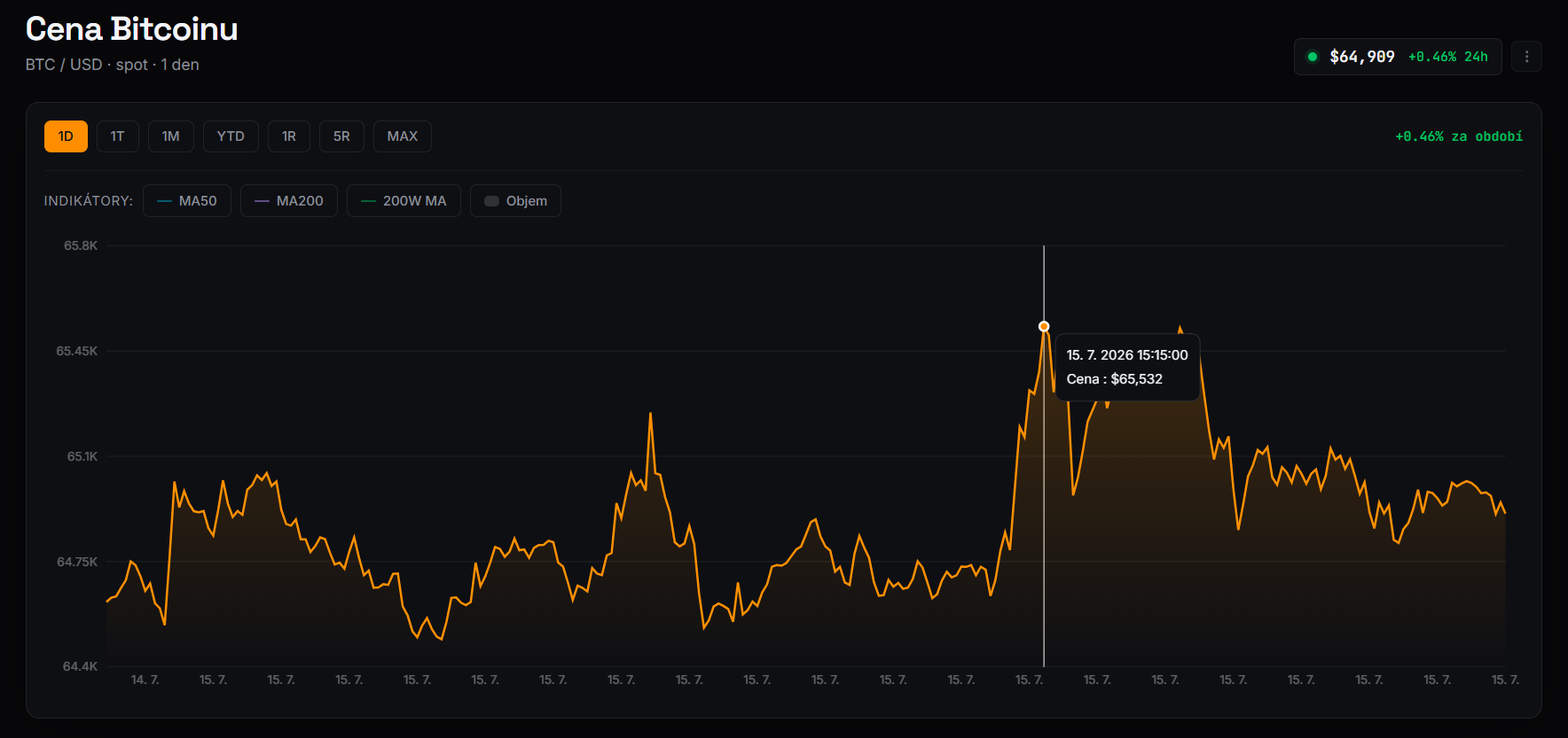 Jednodenní cenový graf BTC/USD s překonáním hranice 65 500 USD a s aktuální cenou v době psaní článku ve výši 64 989 USD.