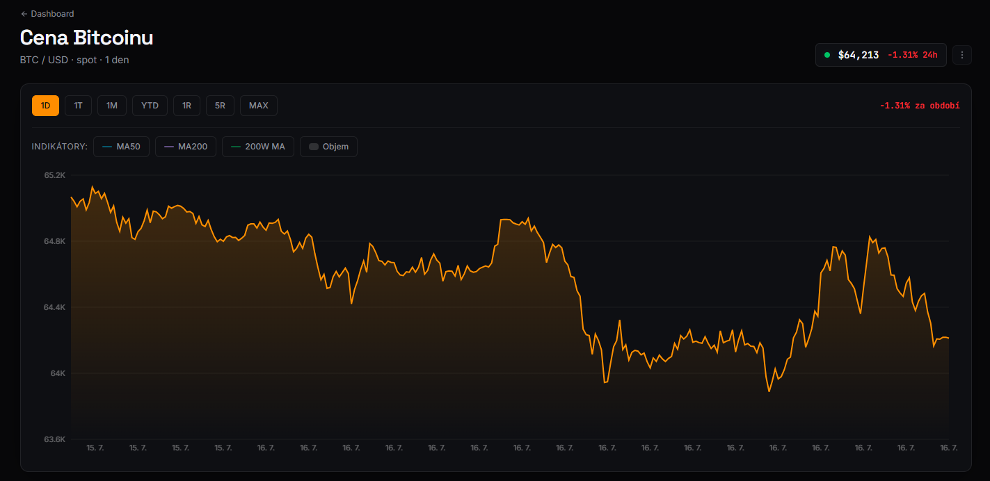 Jednodenní cenový graf BTC/USD s aktuální cenou v době psaní článku ve výši 64 213 USD.