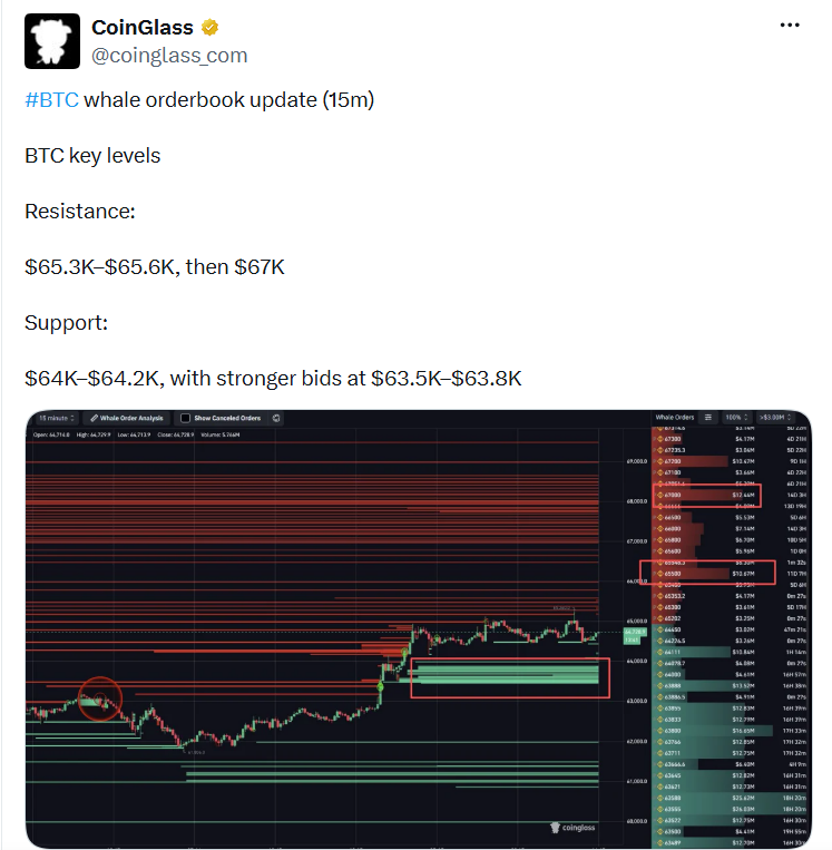 Aktualizace objednávek bitcoinových velryb v order booku (15minutový graf). Klíčové cenové úrovně BTC: Rezistence: 65 300–65 600 dolarů, následně 67 000 dolarů. Podpora: 64 000–64 200 dolarů, přičemž silnější nákupní příkazy se nacházejí v pásmu 63 500–63 800 dolarů.