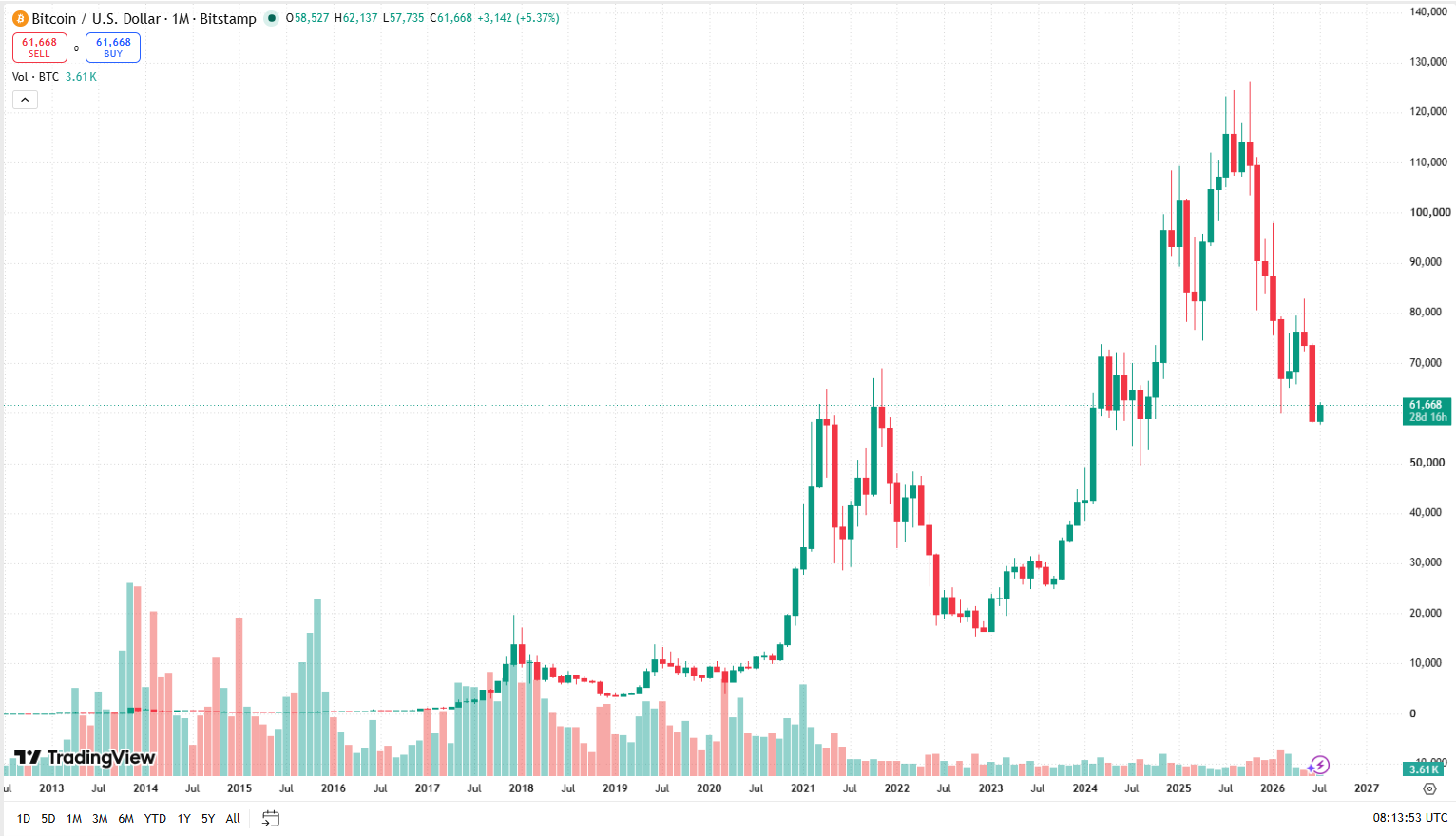 Měsíční cenový graf BTC/USD s aktuální cenou v době psaní článku ve výši 61 668 USD.
