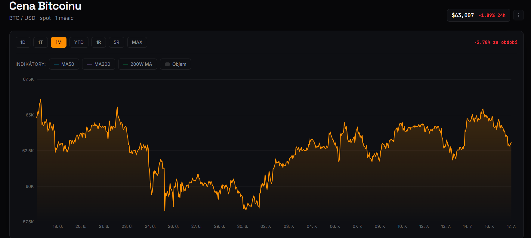 Měsíční graf BTC/USD s aktuální cenou v době psaní článku ve výši 63 007 USD.