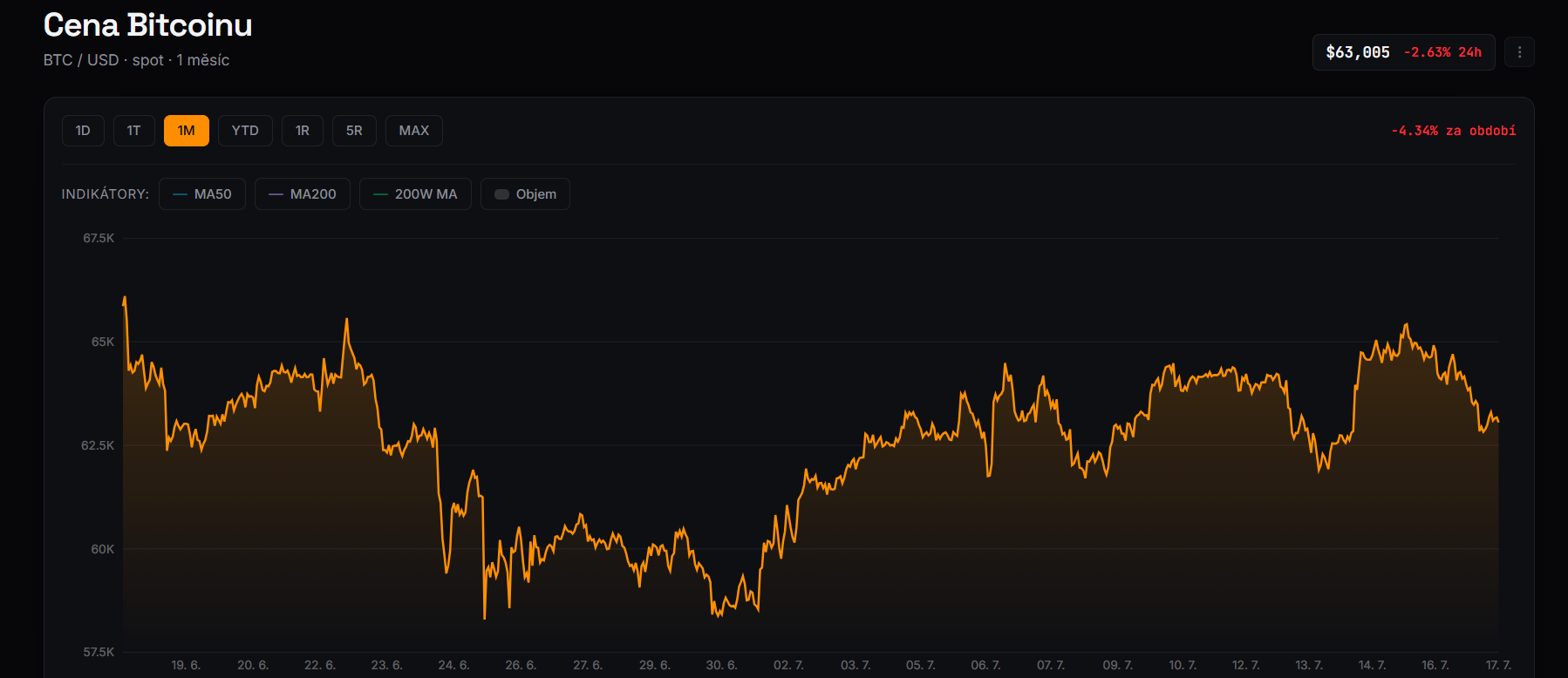Měsíční graf BTC/USD s aktuální cenou v době psaní článku těsně nad 63 000 USD.