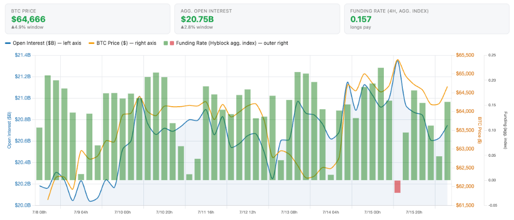 Vývoj ceny bitcoinu, otevřeného zájmu a funding rate ukazuje ochlazování pákových pozic na derivátovém trhu. Bitcoin se přesto drží kolem 64 666 dolarů, zatímco celkový open interest dosahuje přibližně 20,75 miliardy dolarů.