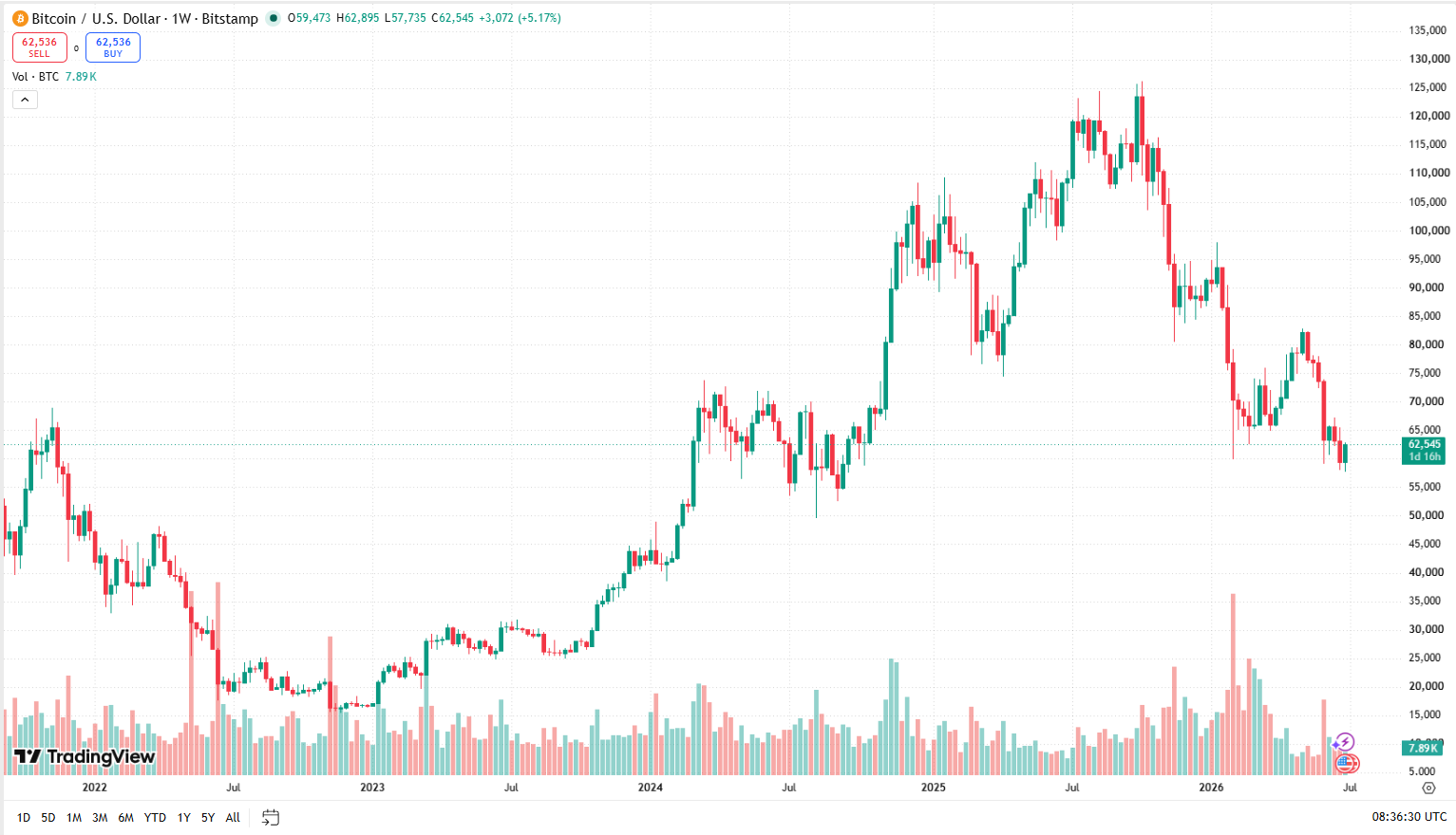 Týdenní cenový graf BTC/USD s aktuální cenou v době psaní článku ve výši 62 545 USD.