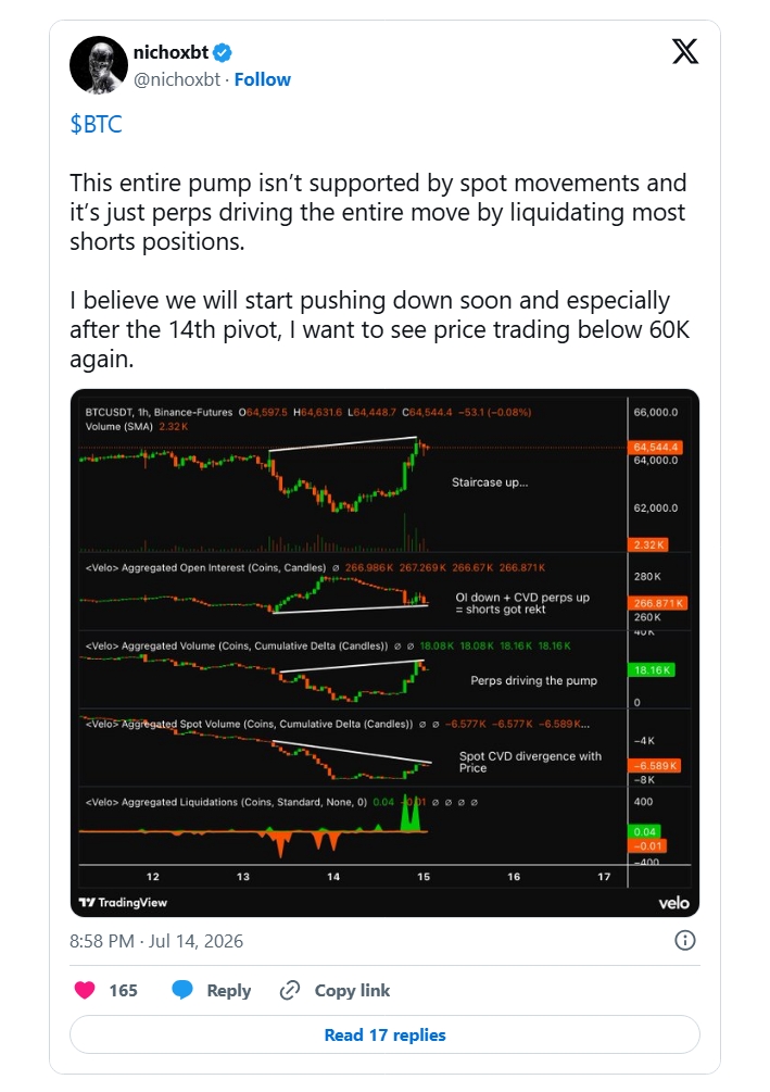 Analytik Nichoxbt upozorňuje, že současný růst Bitcoinu nepodporuje dostatečná aktivita na spotovém trhu a pohyb podle něj táhnou především futures kontrakty a likvidace krátkých pozic.