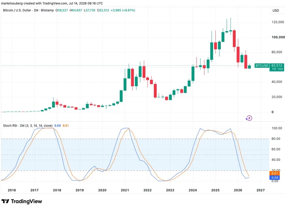 Graf bitcoinu s dvouměsíčním RSI sdílený traderem Max Crypto