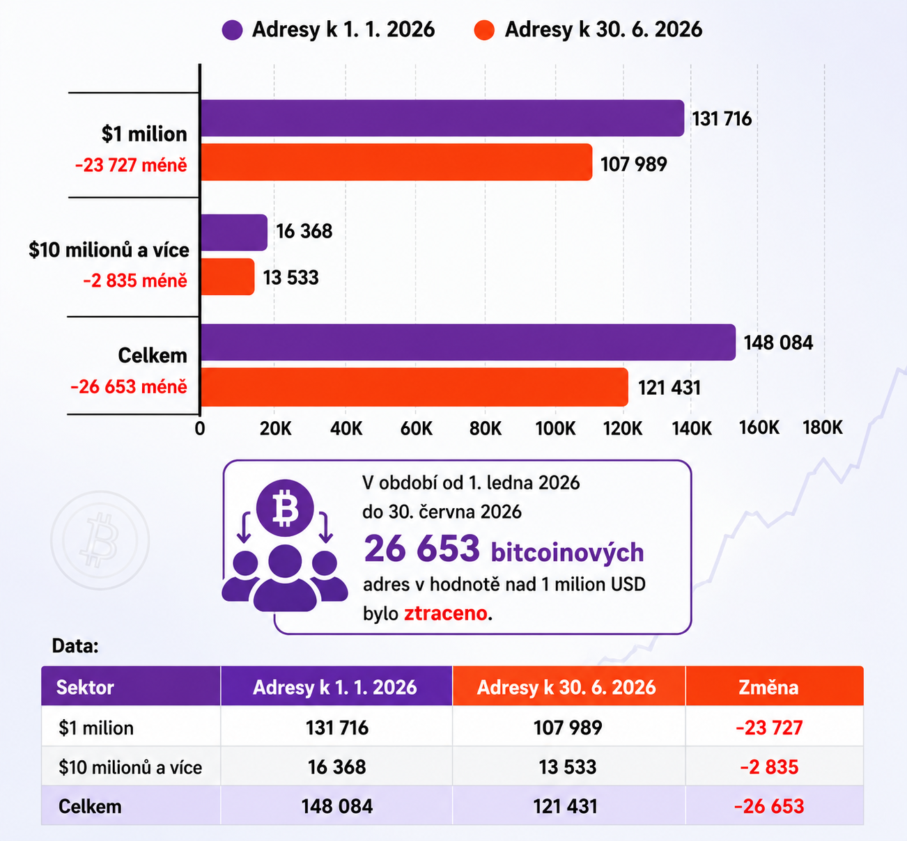 Vývoj bitcoinových adres v hodnotě nad jeden milion USD a v hodnotě nad deset milionů dolarů v období od 1. ledna 2026 do 30. června 2026.