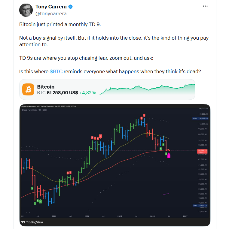 Bitcoin právě vytvořil měsíční signál TD9. Sám o sobě to není nákupní signál. Pokud ale vydrží až do uzavření měsíční svíčky, je to typ indikace, které by měl trh věnovat pozornost. Právě při signálech TD9 přestává dávat smysl podléhat strachu. Je lepší podívat se na trh s odstupem a položit si otázku. Není to právě ten okamžik, kdy bitcoin znovu připomene všem, co se stane, když ho trh předčasně odepíše jako mrtvý?