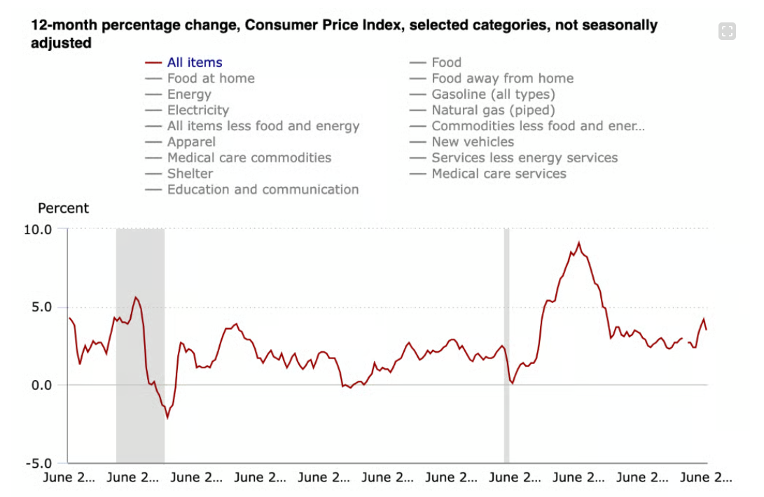 Vývoj meziroční inflace v USA podle indexu spotřebitelských cen (CPI). Červnová data ukázala výrazné zpomalení cenového růstu, které podpořil především prudký pokles cen energií.