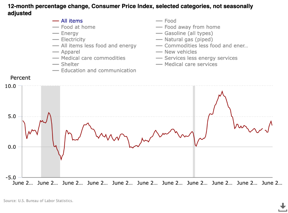 Vývoj meziroční inflace ve Spojených státech měřené indexem spotřebitelských cen (CPI). Graf zachycuje změny celkové cenové hladiny v průběhu posledních let.