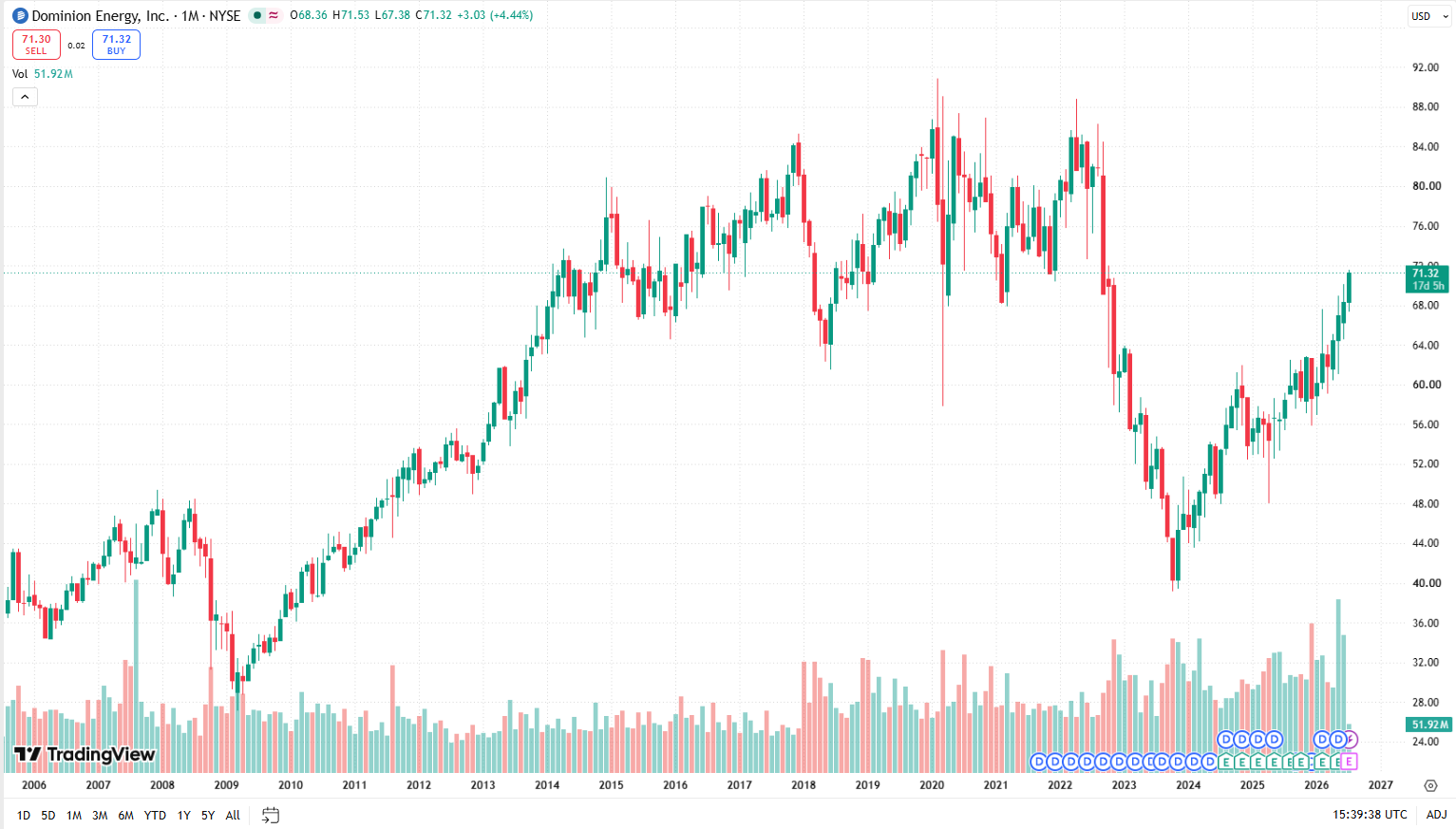Měsíční graf Dominion Energy/USD s aktuální cenou v době psaní článku ve výši 71,32 USD.