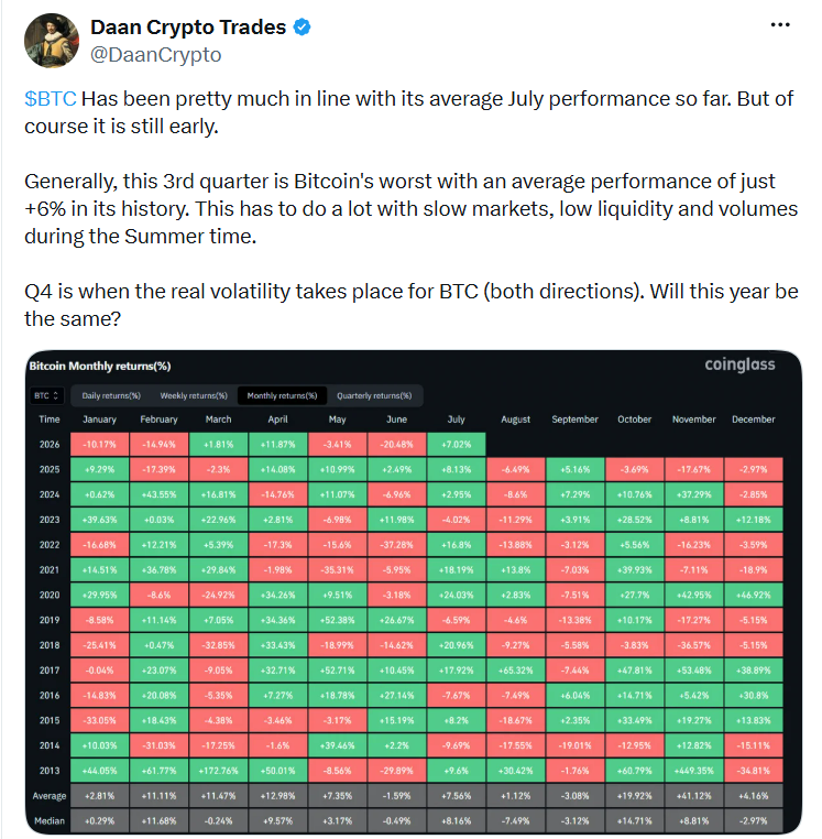 Bitcoin se zatím v červenci vyvíjí téměř přesně podle svého dlouhodobého průměru. Je ale potřeba mít na paměti, že měsíc ještě zdaleka neskončil. Historicky představuje třetí čtvrtletí nejslabší období pro bitcoin. Průměrné zhodnocení v tomto kvartálu činí pouze přibližně 6 %. Důvodem bývají především klidnější trhy, nižší likvidita a slabší objemy obchodování během letních měsíců. Největší volatilita přichází tradičně až ve čtvrtém čtvrtletí, kdy se bitcoin může výrazně pohnout oběma směry. Zopakuje se tento scénář i letos?
