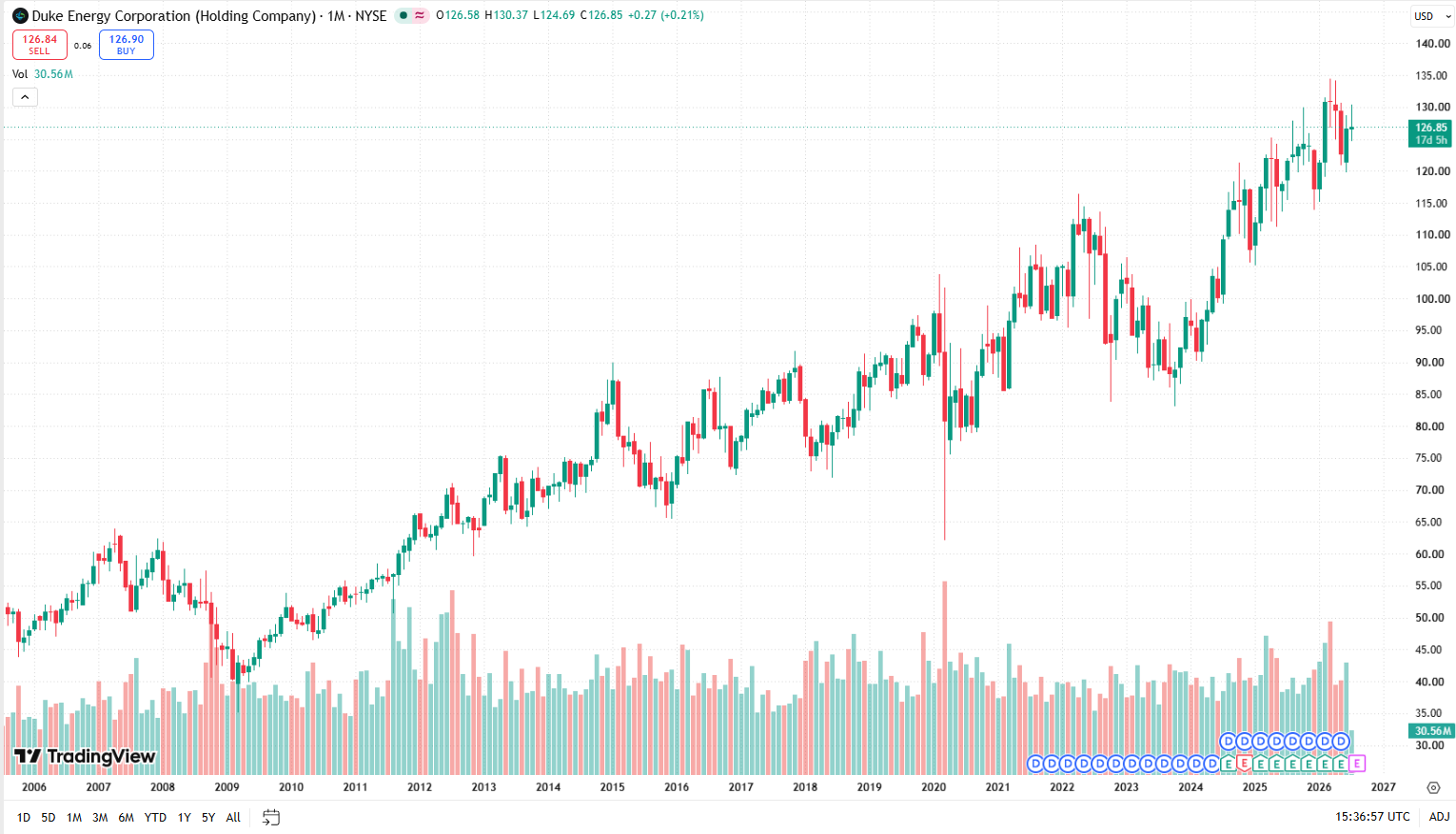 Měsíční graf Duke Energy/USD s aktuální cenou v době psaní článku ve výši 126,85 USD.
