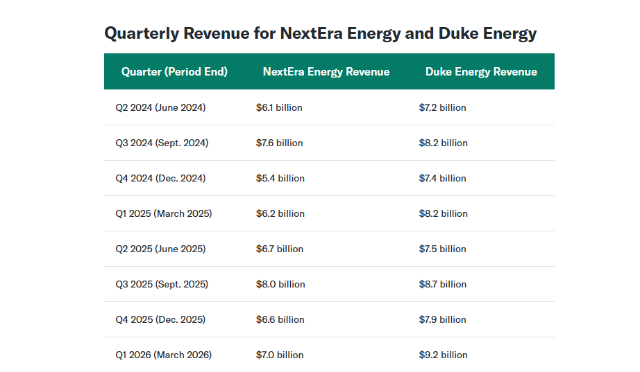 Přehled čtvrtletních tržeb ukazuje, že Duke Energy si v posledních obdobích udržovala vyšší příjmy než NextEra Energy. Plánovaná akvizice Dominion Energy by však mohla toto rozložení sil v příštích letech výrazně změnit.