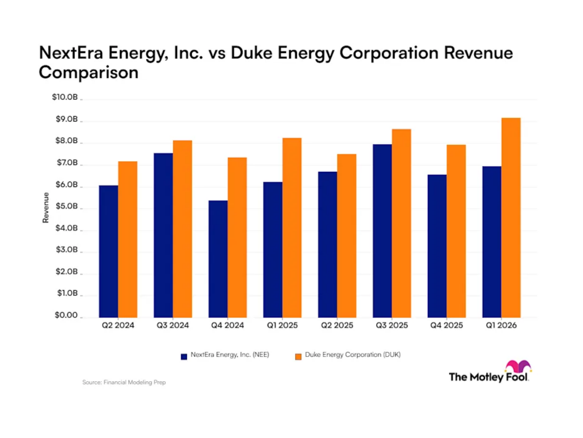 Srovnání čtvrtletních tržeb společností NextEra Energy a Duke Energy ukazuje, že Duke si dlouhodobě udržuje vyšší příjmy. NextEra však sází na růst prostřednictvím plánované akvizice Dominion Energy a rozvoje infrastruktury pro umělou inteligenci.