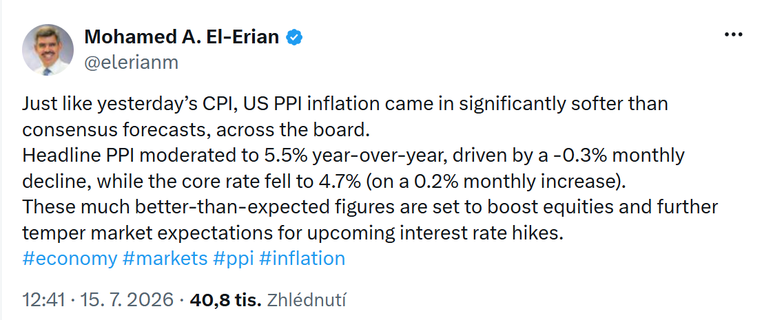 Ekonom Mohamed El-Erian upozornil, že americký index cen výrobců (PPI) podobně jako předchozí údaje o spotřebitelské inflaci výrazně zaostal za očekáváním. Podle něj mohou příznivější inflační čísla podpořit akciové trhy a zmírnit očekávání dalšího zvyšování úrokových sazeb.
