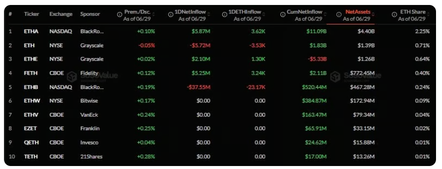 Do amerických spotových ETF zaměřených na Ethereum proudí kapitál. Čistý příliv kapitálu je ve výši 10,87 miliardy dolarů a největší podíl připadá na fond BlackRock iShares Ethereum Trust (ETHA).