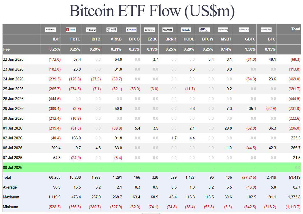 Za poslední tři dny přiteklo do amerických spotových bitcoinových ETF přes 500 milionů dolarů.