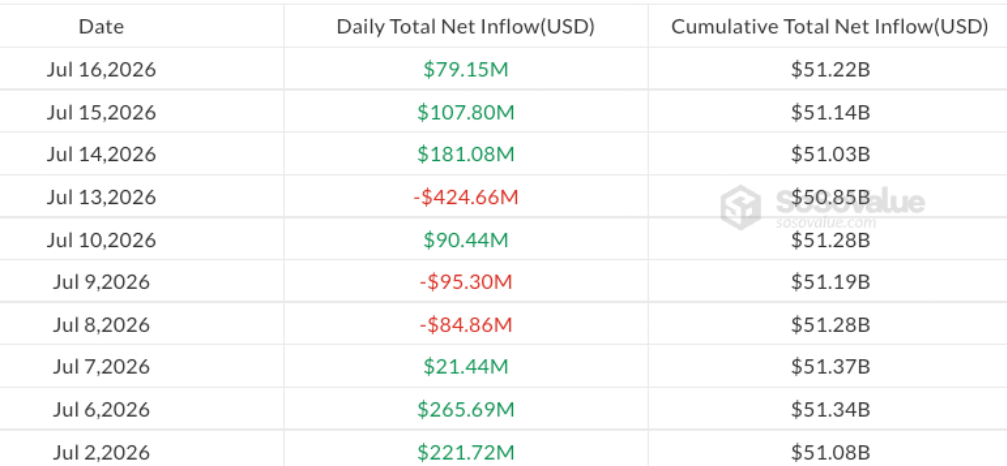 Denní toky kapitálu do spotových bitcoinových ETF obchodovaných v USA od 1. července.
