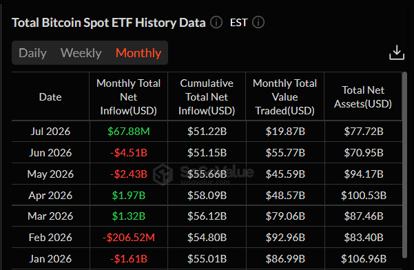 Měsíční vývoj toků kapitálu do amerických spotových bitcoinových ETF. Po výrazných odlivech v květnu a červnu se červencová bilance zatím vrátila do kladných hodnot, zatímco kumulativní čisté přílivy dosahují 51,22 miliardy dolarů.