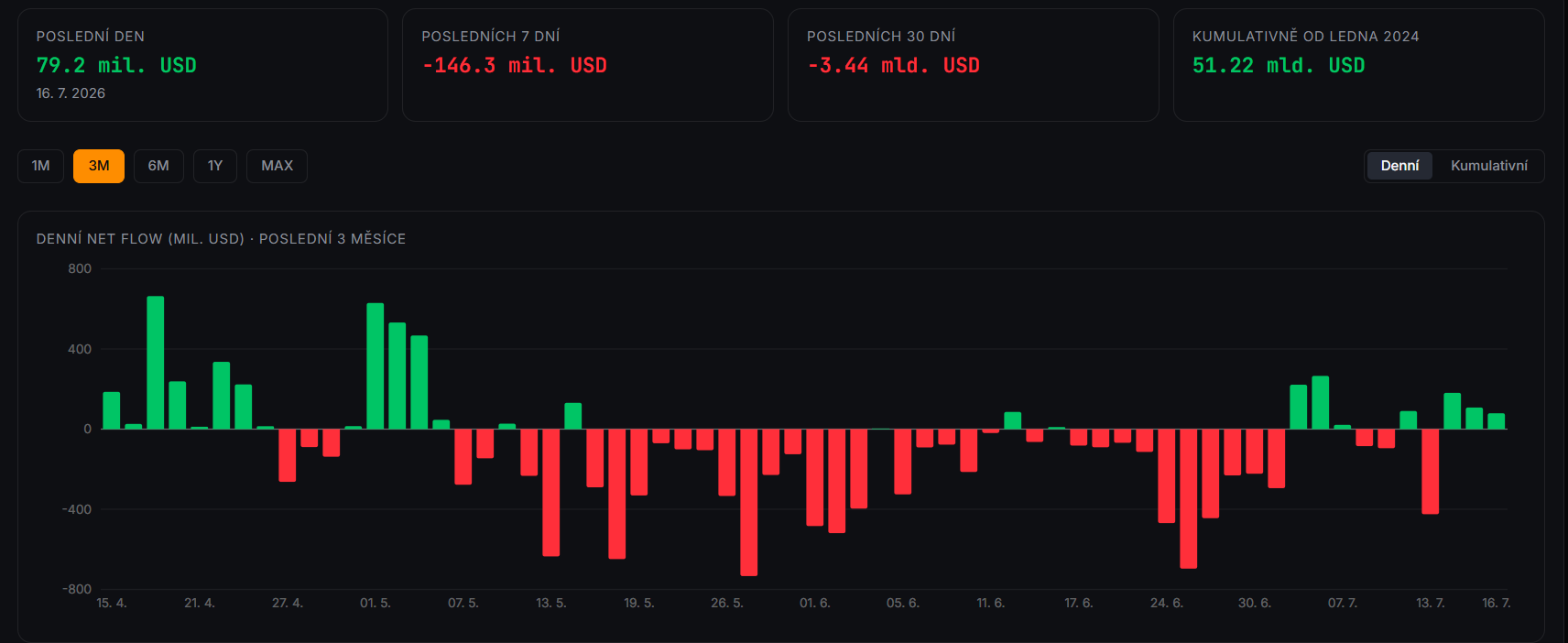 Vývoj denních čistých toků kapitálu do amerických spotových bitcoinových ETF za poslední tři měsíce. Poslední obchodní den přinesl příliv 79,2 milionu dolarů, přesto bilance za posledních 30 dní zůstává záporná na úrovni 3,44 miliardy dolarů. Kumulativně od ledna 2024 však ETF získaly 51,22 miliardy dolarů.