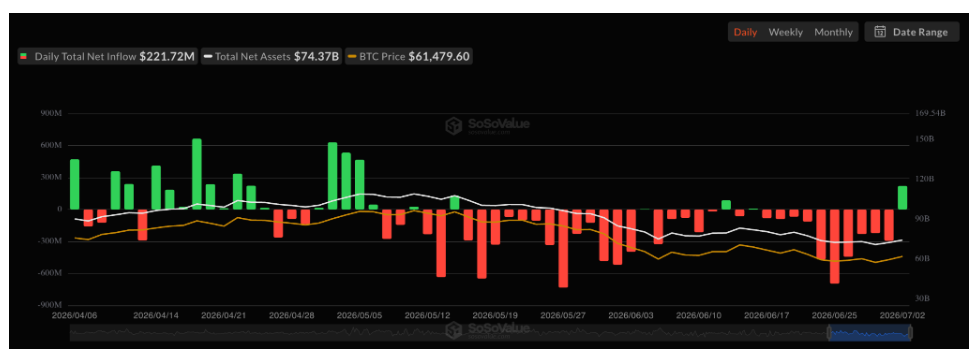 Po deseti dnech odlivů přichází první den čistých přílivů do amerických spotových bitcoinových ETF.