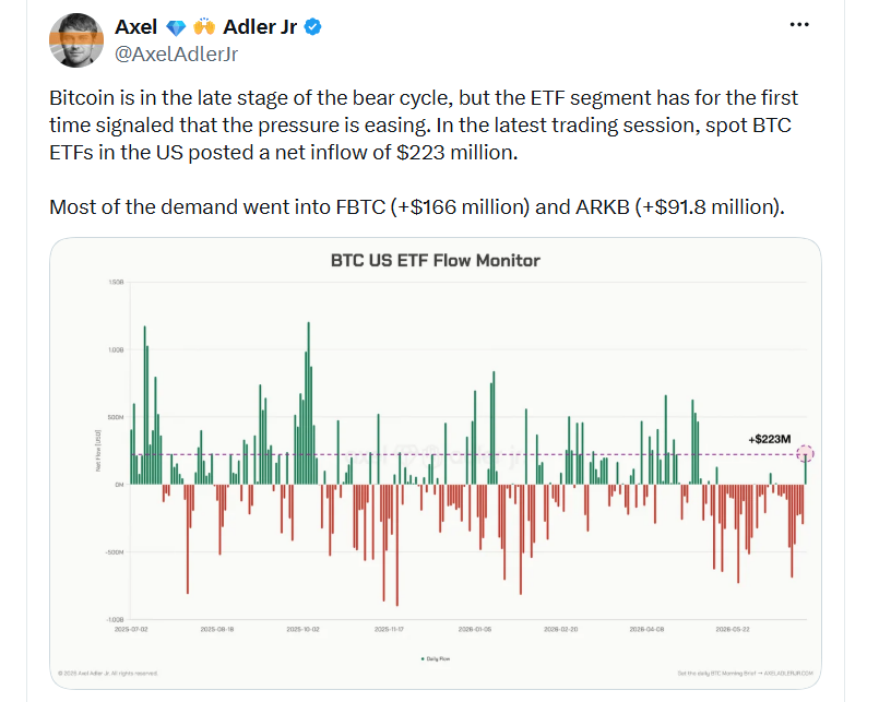Bitcoin se podle tohoto pohledu nachází v pozdní fázi medvědího cyklu a segment ETF poprvé naznačil, že prodejní tlak začíná slábnout. Během poslední obchodní seance zaznamenaly americké spotové bitcoinové ETF čistý příliv kapitálu ve výši 223 milionů dolarů. Největší část těchto investic směřovala do fondů FBTC (+166 milionů dolarů) a ARKB (+91,8 milionu dolarů).