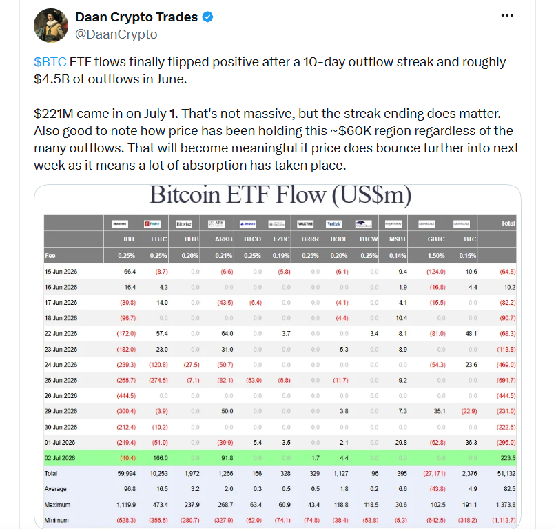 Toky kapitálu do bitcoinových ETF se po desetidenní sérii odlivů konečně přehouply do kladných hodnot. Během června z nich přitom odteklo přibližně 4,5 miliardy dolarů. Dne 2. července přiteklo do spotových bitcoinových ETF 221 milionů dolarů. Není to mimořádně vysoká částka, ale samotné ukončení série odlivů je důležité.