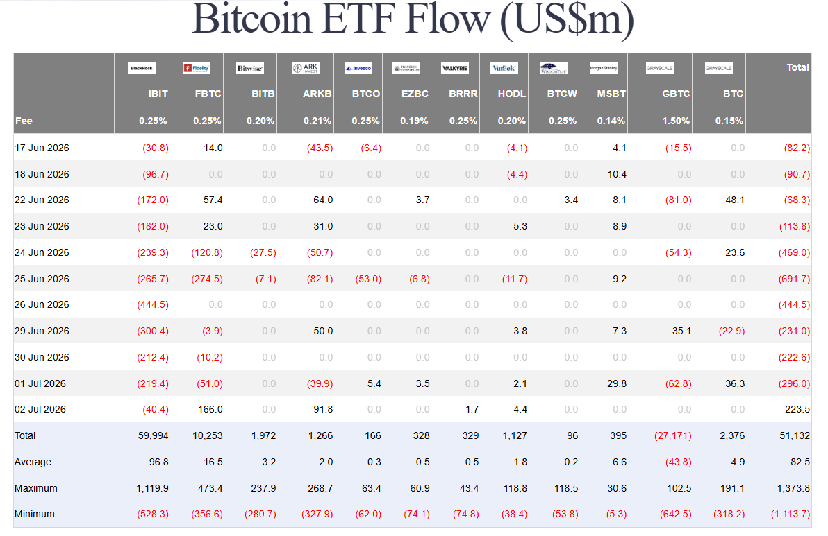 Po deseti dnech odlivů zaznamenala americká spotová bitcoinová ETF příliv kapitálu 223,5 milionů dolarů.