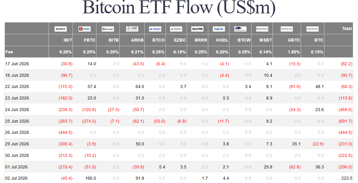 Desetidenní odlivy z amerických spotových bitcoinových ETF byly přerušeny 2. července přítokem nového kapitálu ve výši 223,5 milionu dolarů.