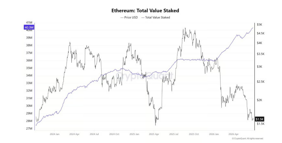 Ethereum: Total Value Staked – celková hodnota ETH uzamčeného ve stakingu, tedy mincí, které jejich držitelé vložili do sítě Ethereum za účelem zabezpečení blockchainu a získávání odměn. Tento ukazatel vyjadřuje, kolik ETH je aktuálně uzamčeno ve stakingu.