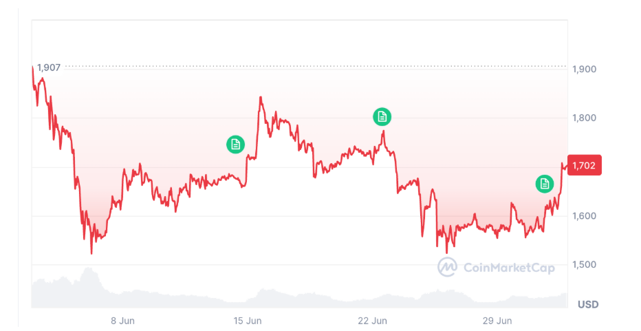 Ether klesl za posledních 30 dní o 10,73 %.