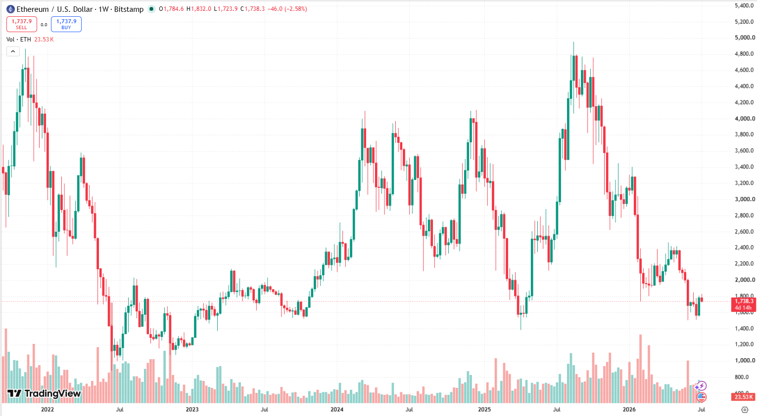 Týdenní graf ETH/USD s aktuální cenou v době psaní článku ve výši 1 738 USD.