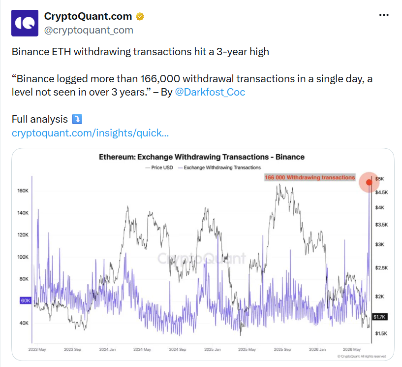 Binance zaznamenala během jediného dne více než 166 000 transakcí spojených s výběrem etherea. Tak vysoký počet výběrů burza nezažila více než tři roky.