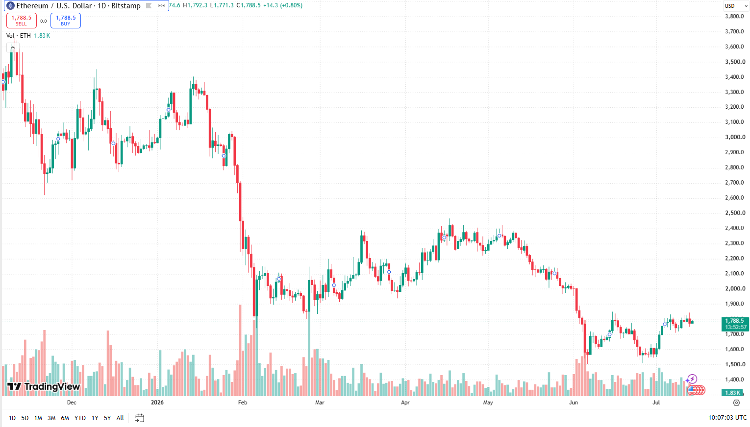 Jednodenní graf ETH/USD s aktuální cenou v době psaní článku ve výši 1 788 USD.