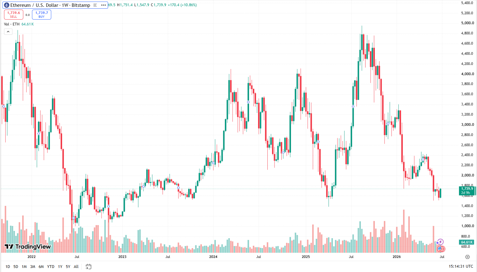 Týdenní cenový graf ETH/USD s aktuální cenou v době psaní článku ve výši 1 740 USD.