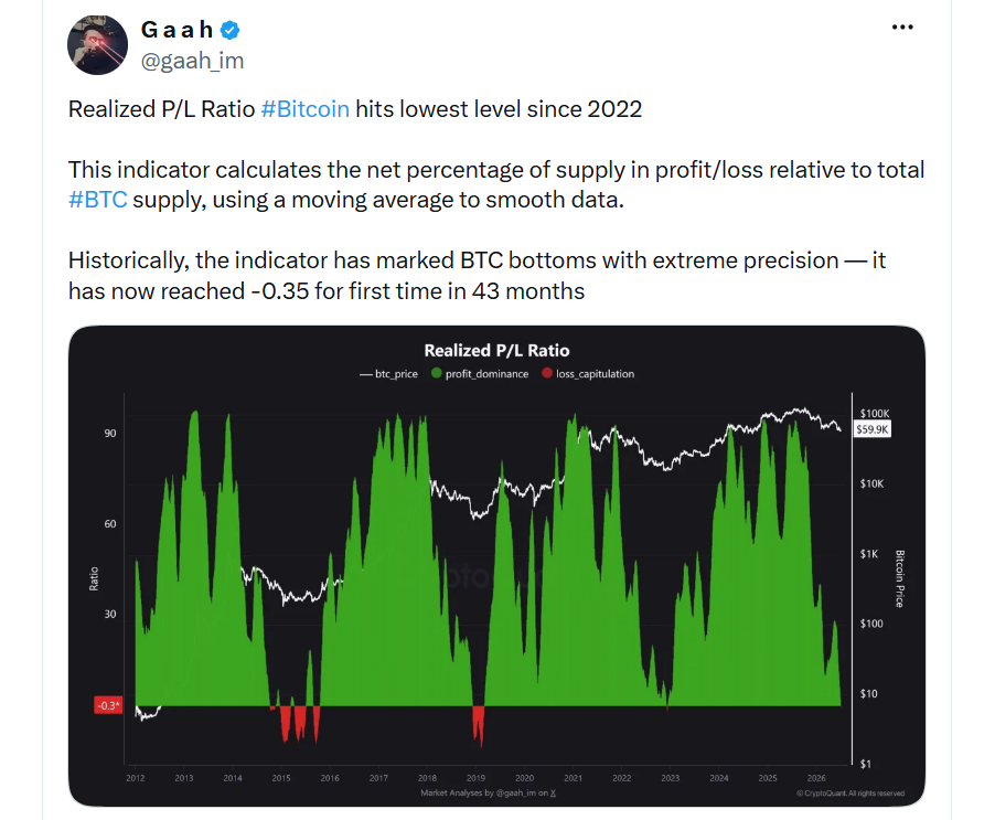 Poměr realizovaných zisků a ztrát (Realized P/L Ratio) bitcoinu dosáhl nejnižší hodnoty od roku 2022. Tento ukazatel měří čistý podíl bitcoinů držených v zisku nebo ztrátě vzhledem k celkové nabídce BTC. Pro vyhlazení krátkodobých výkyvů využívá klouzavý průměr. Historicky tento indikátor s mimořádnou přesností označoval cenová dna bitcoinu. Nyní poprvé za posledních 43 měsíců klesl na hodnotu -0,35.