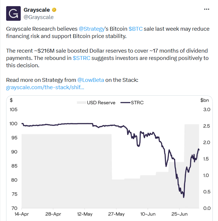 Společnost Grayscale Research se domnívá, že prodej bitcoinů společností Strategy z minulého týdne může snížit rizika spojená s financováním firmy a podpořit stabilitu ceny bitcoinu. Nedávný prodej bitcoinů v hodnotě přibližně 216 milionů dolarů zvýšil hotovostní rezervy společnosti natolik, že pokryjí zhruba 17 měsíců výplaty dividend. Oživení ceny akcií STRC naznačuje, že investoři toto rozhodnutí přijali pozitivně.