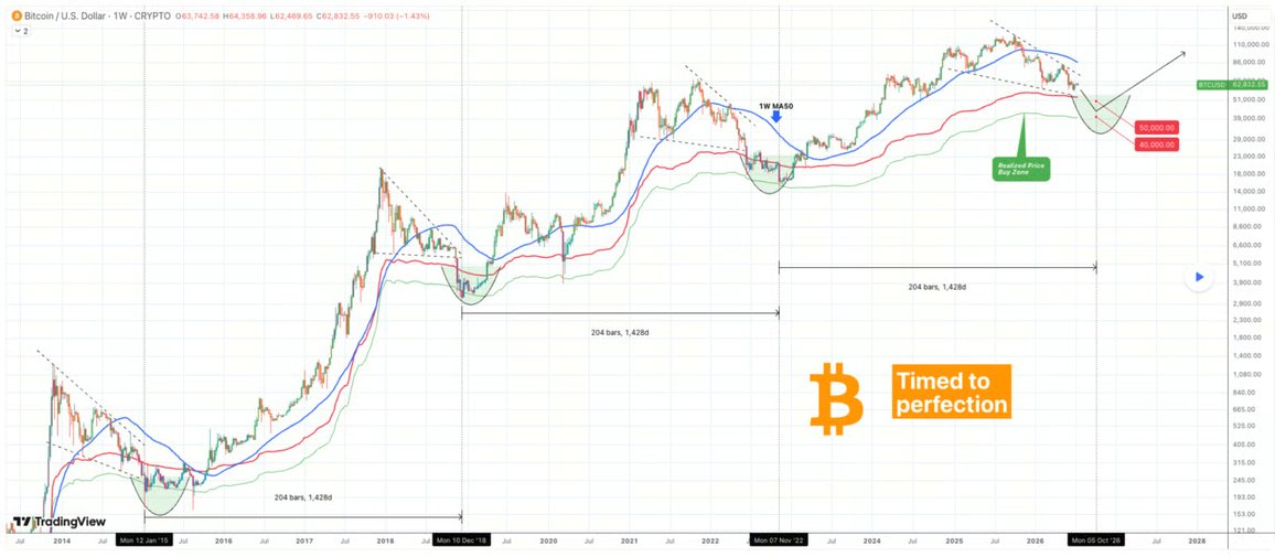 Historická analogie cyklů bitcoinu s opakujícím se intervalem 204 týdnů mezi jednotlivými dny. Zdroj: Jaroslav Jarolím (Zdroj dat: tradingview.com)