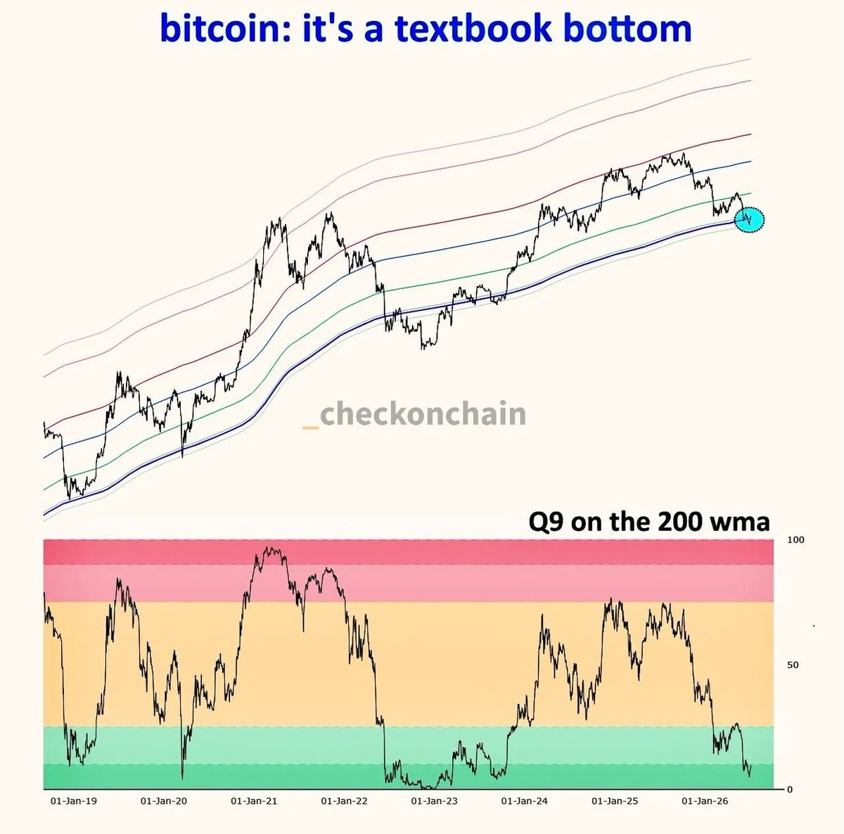 Cena bitcoinu na 200týdenním klouzavém průměru napříč historickými cykly a doprovodný indikátor Q9. Zdroj: checkonchain 